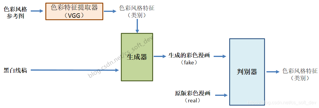 整体网络结构(抽象模块示意图)