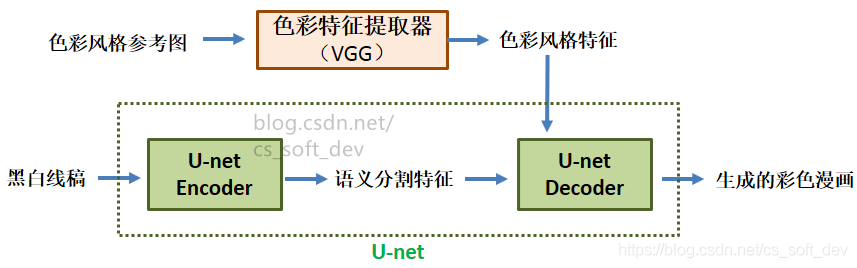 Generator网络结构(抽象模块示意图)