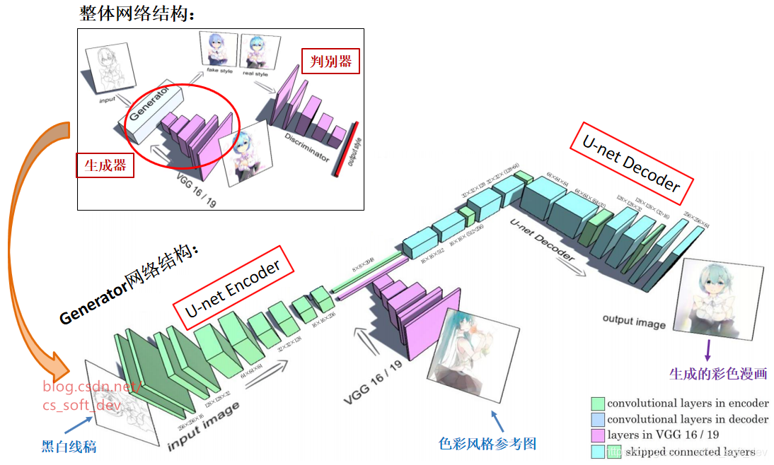 Generator网络结构(初始)