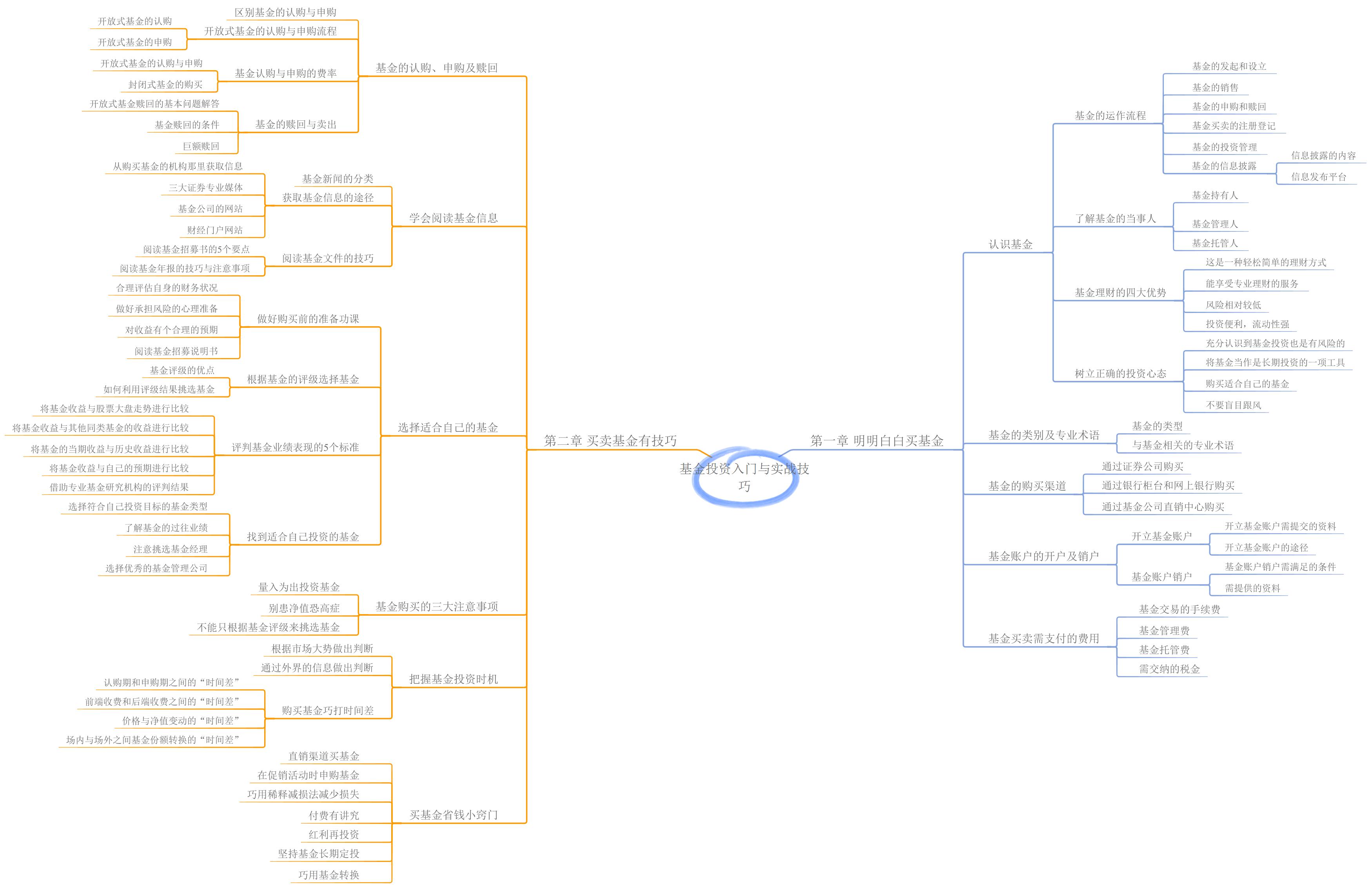 思维导图 基金投资入门与实战技巧 木叶生 白菜叶子的博客 Csdn博客