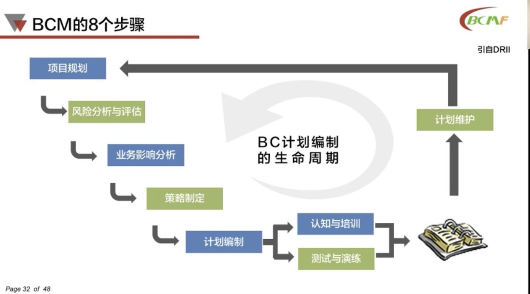 bcm业务连续性管理