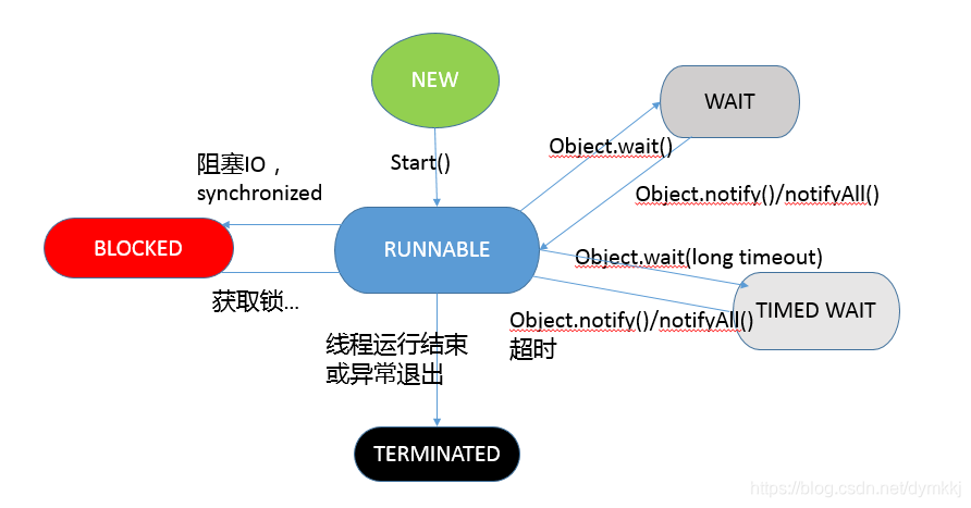 java线程状态与方法对应关系图