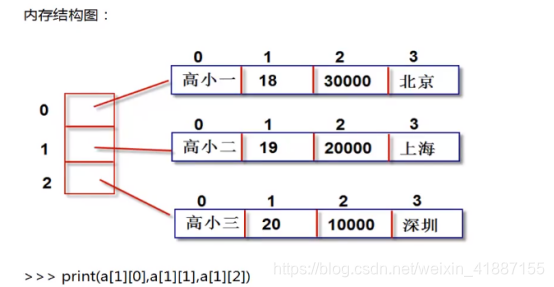 31 Python中多维列表 俗人世界 Csdn博客 Python多维分类