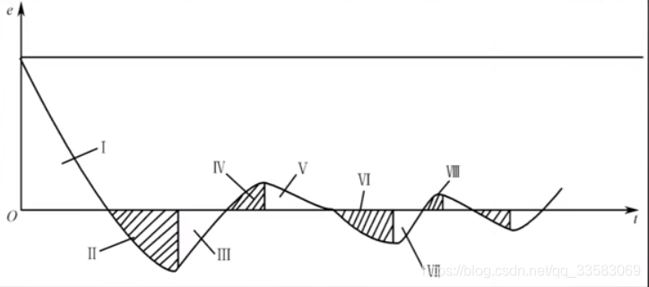 典型的二阶系统单位阶跃响应误差曲线
