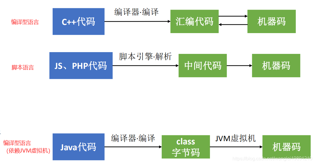 图片：对比三类语言