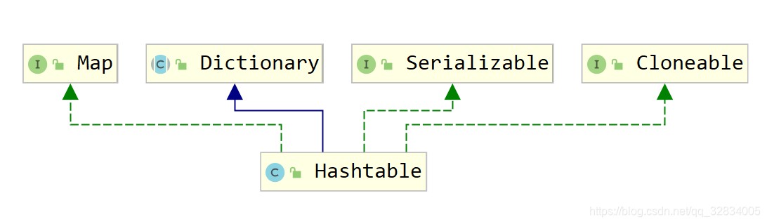 HashTable继承结构