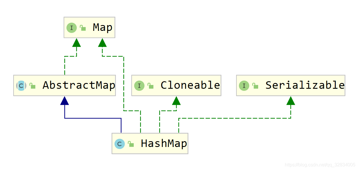 HashMap继承结构