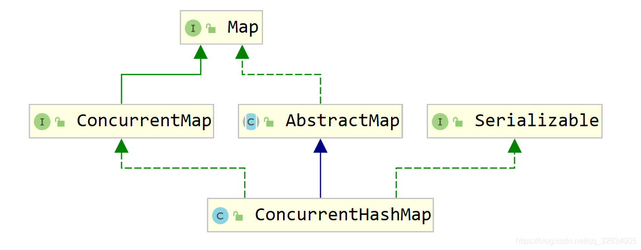 ConcurrentHashMap继承结构