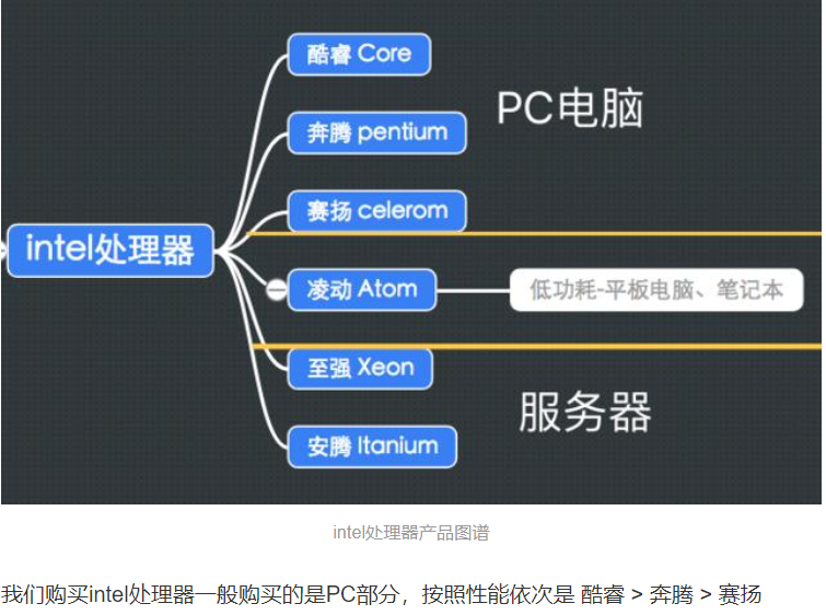 处理器不同但是指令集相同