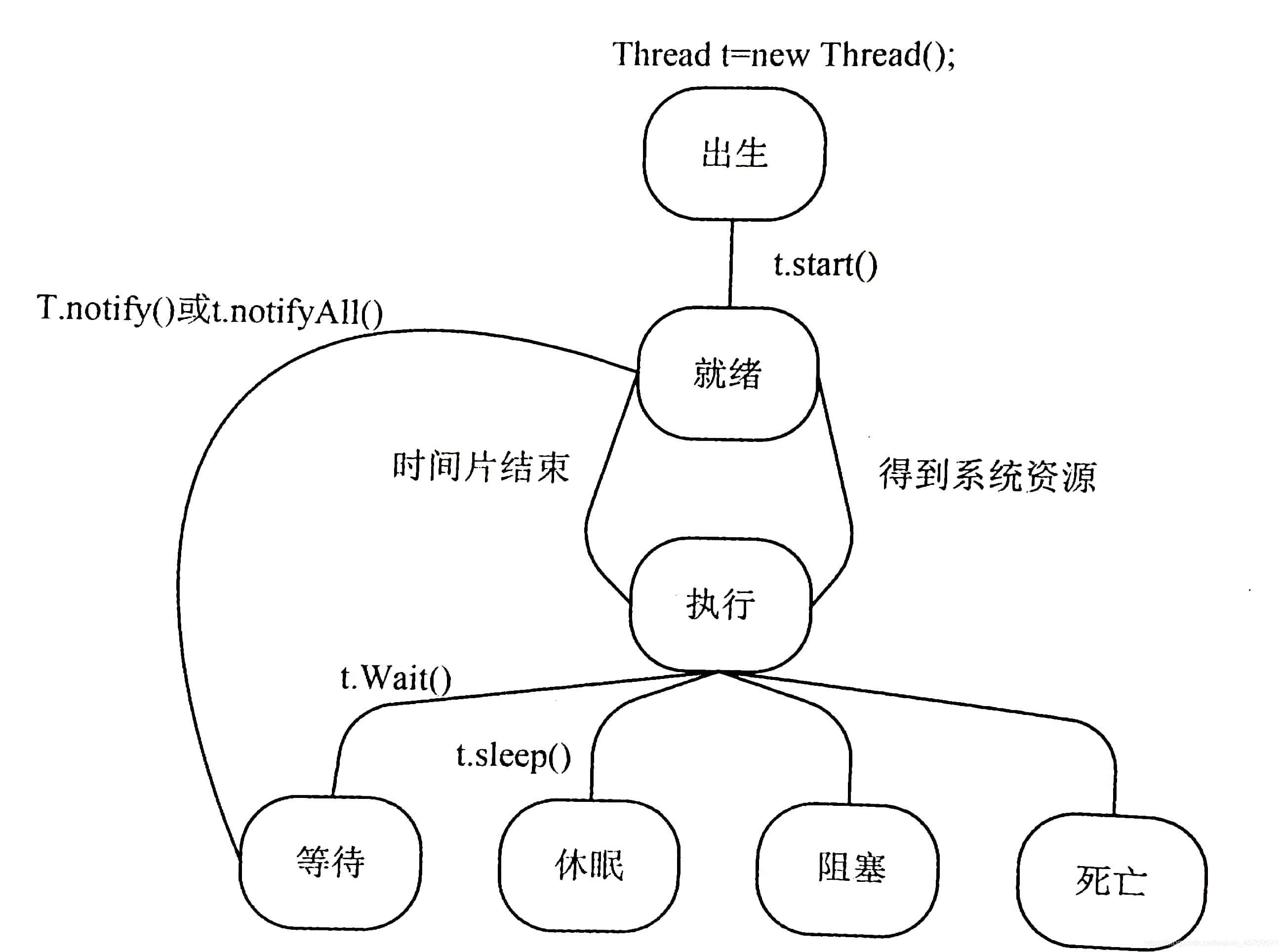 线程的几种生命状态示意图