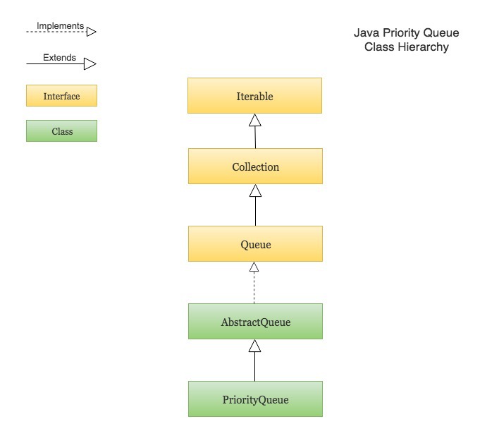 Java中的优先队列PriorityQueue