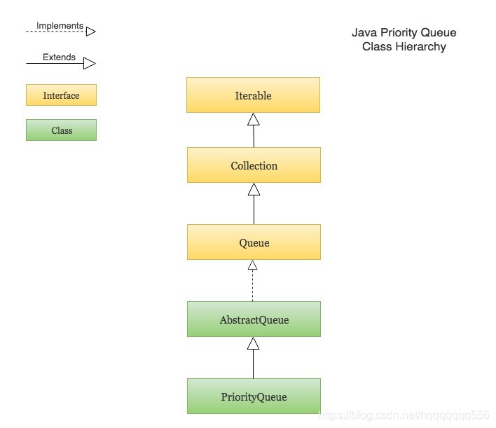 Java中的优先队列PriorityQueue