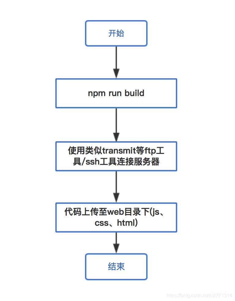 传统的前端代码打包流程