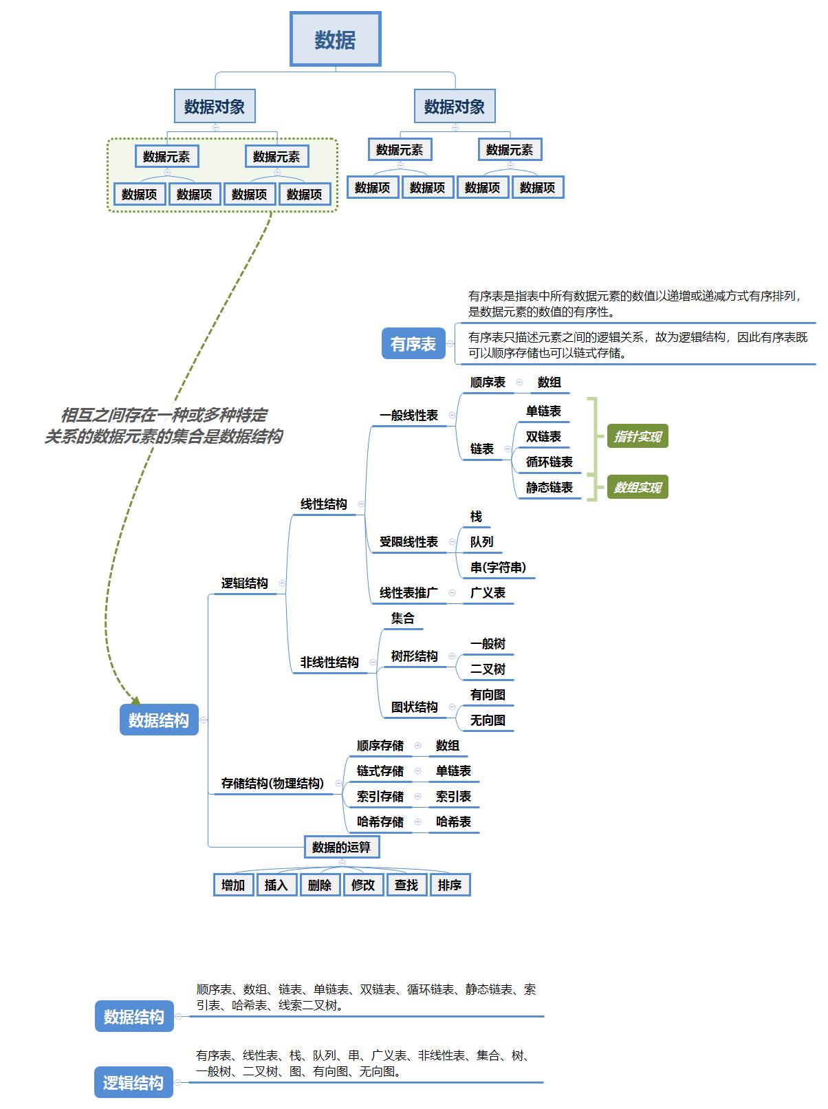数据结构考研:数据、数据元素、数据项、数据对象、数据结构的区别/详细解释(计算机/软件工程/王道论坛)