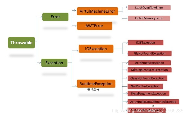 图1.1 异常分类图