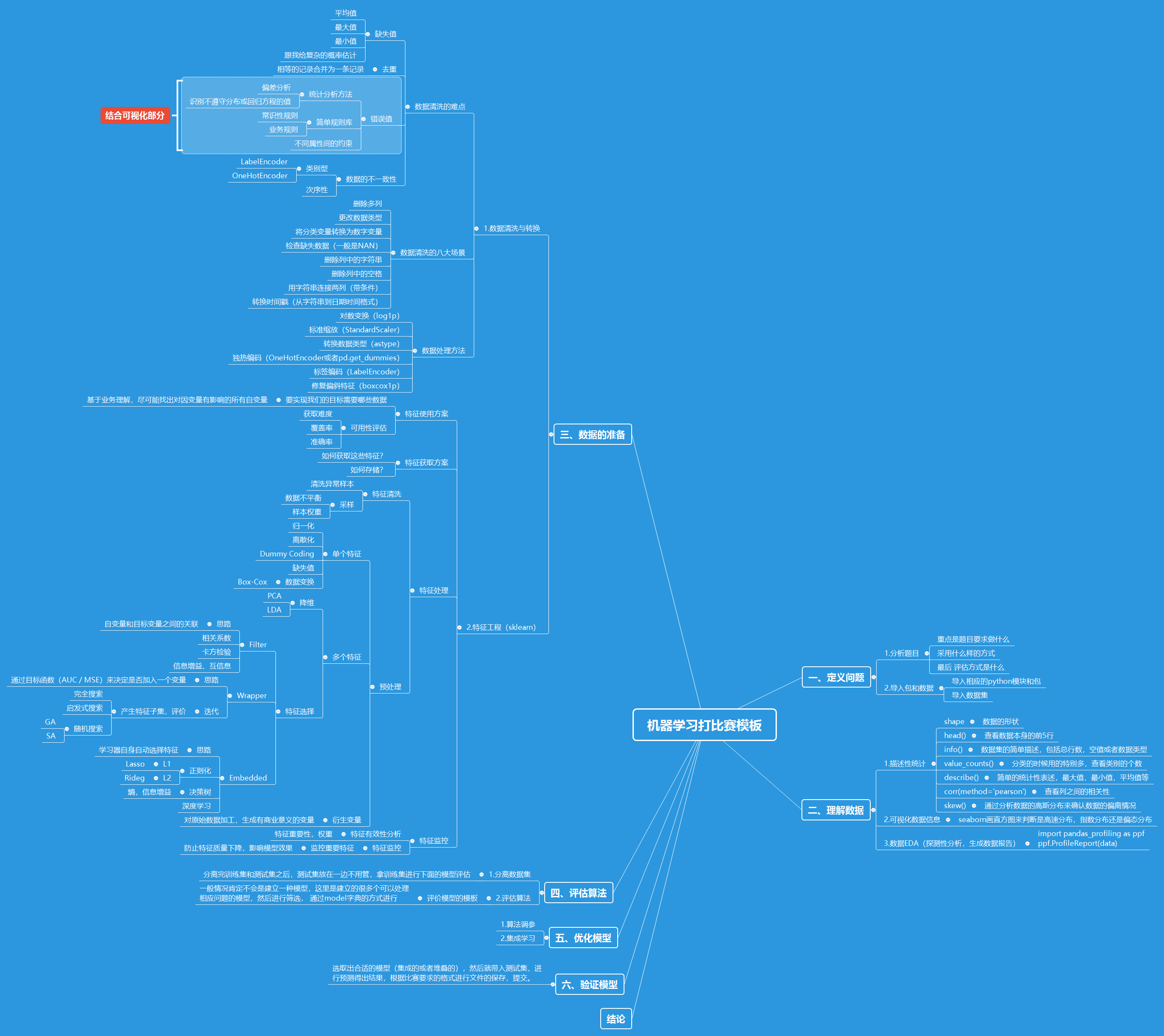 Machine learning report-handwriting recognition of kaggle competition ...