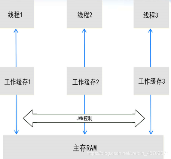 RAM以及共享变量