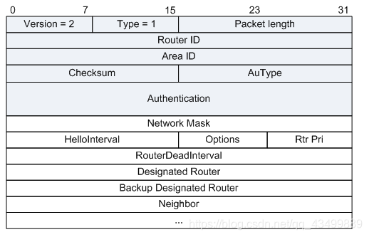 OSPF头+hello报文