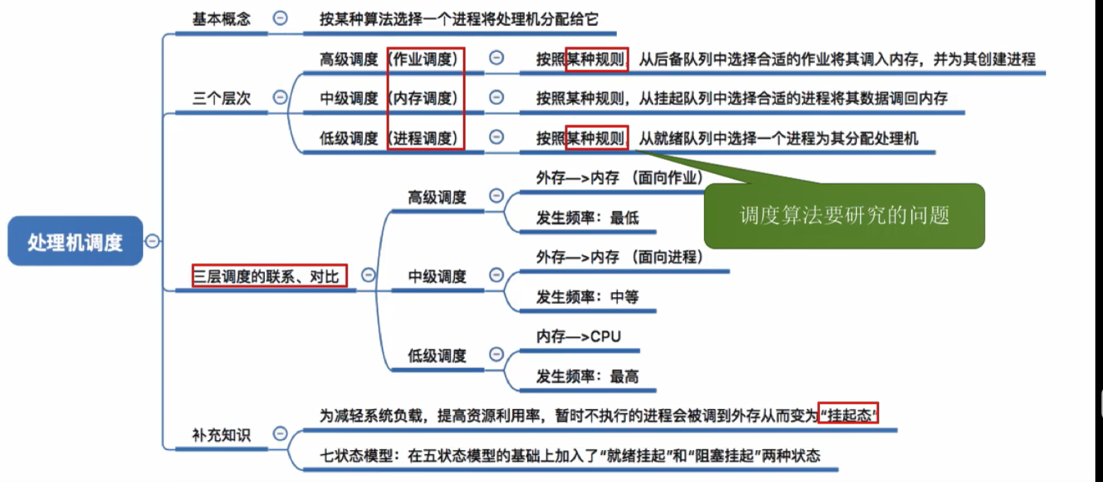 2.2.1.处理机调度的概念，层次