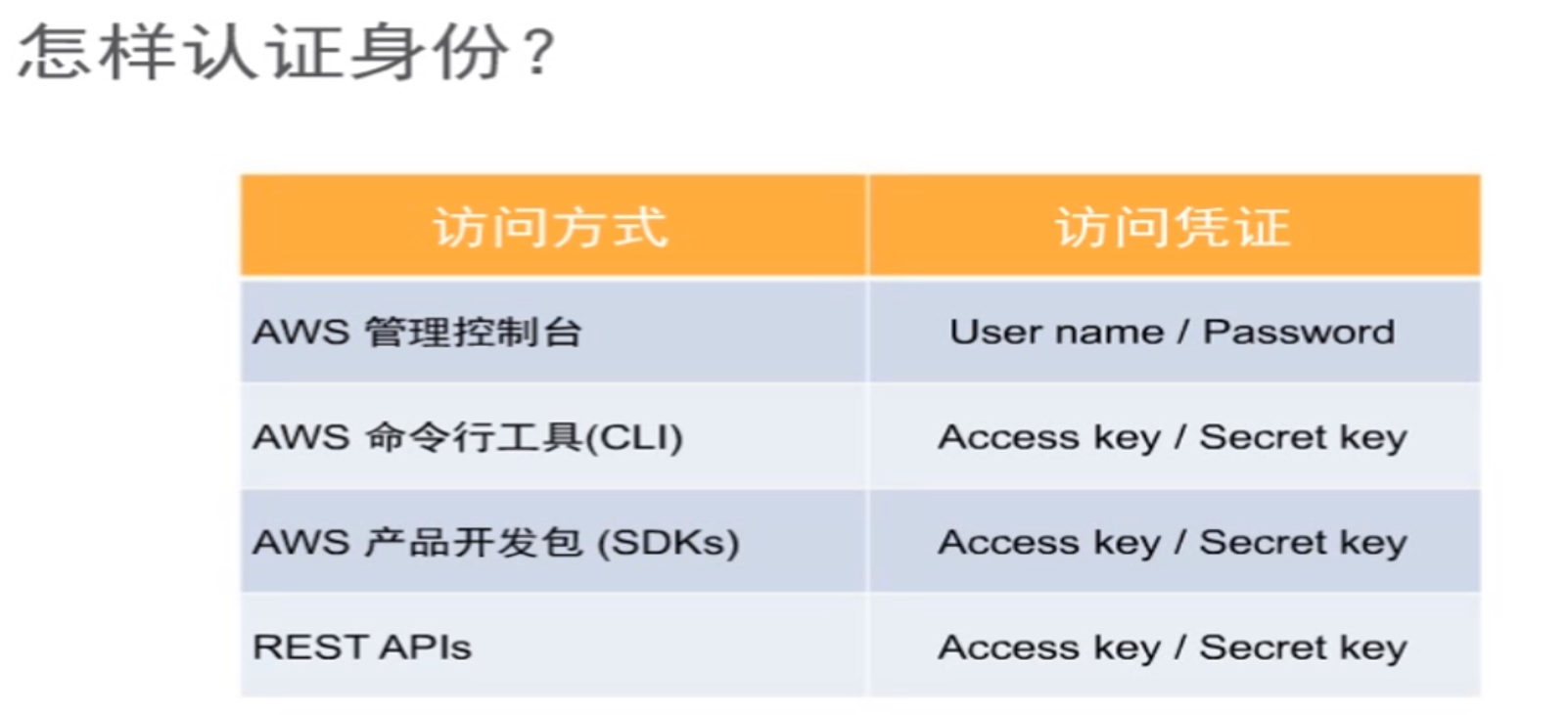 Aws Iam介绍 打牛地的博客 Csdn博客 Aws Iam