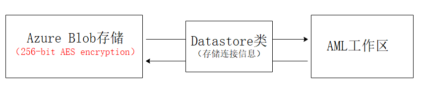 图6 AML工作区和Blob存储通过Datastore类交换数据