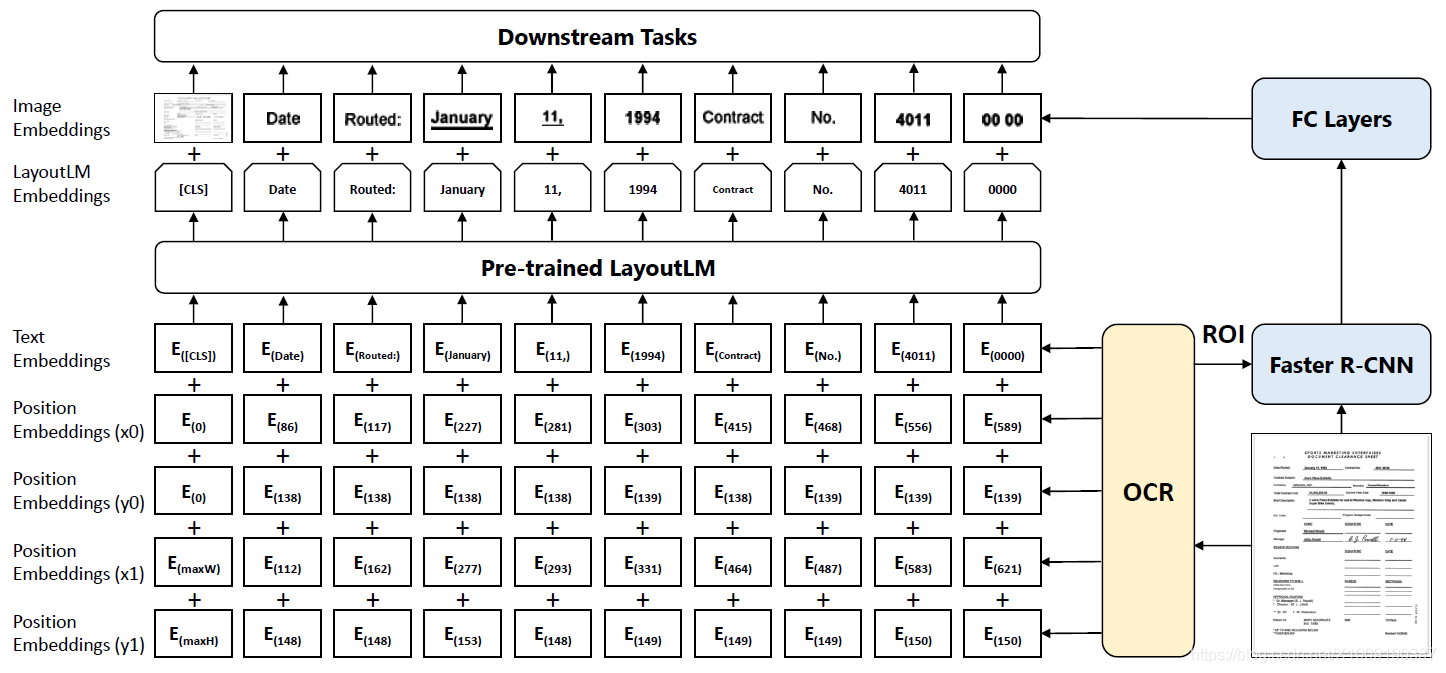 LayoutLM——文本与布局的预训练用于文档图像理解 