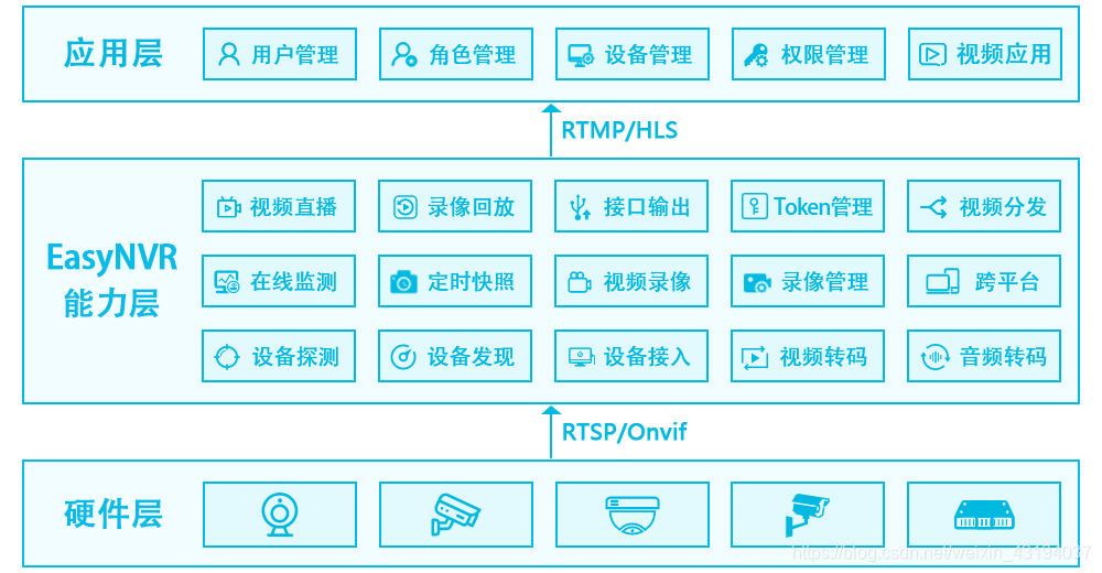 流媒体服务器影响视频传输的质量和大小的参数有哪些？