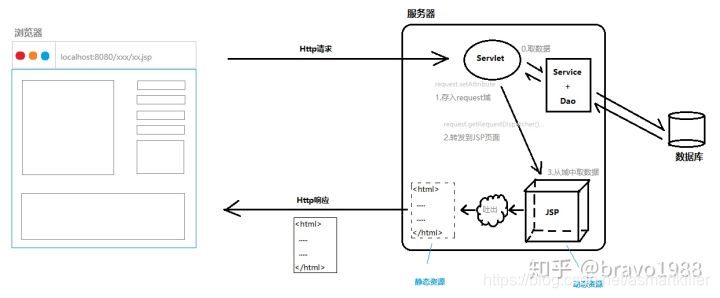 本质是动态资源到静态资源的转换（省略JSP转为Servlet输出的过程）