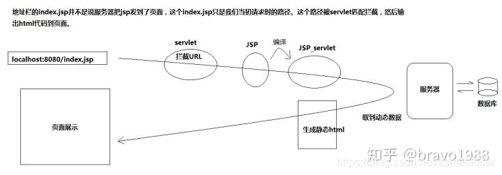 客户端之所以能显示页面，是因为JSP已经把数据和HTML片段拼凑成完整的静态页面返回给客户端