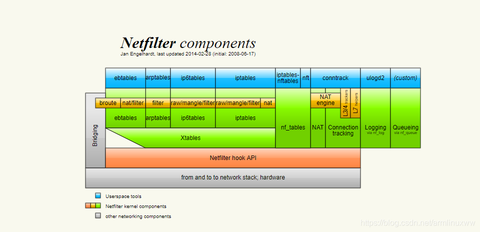 Linux Netfilter and Traffic Control_-j mark --mark-or-CSDN博客