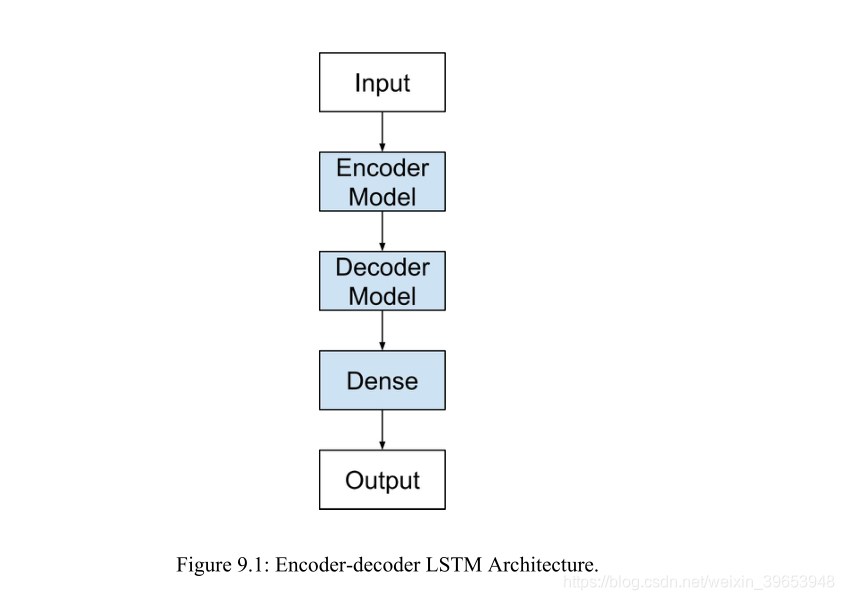 LSTM 07:Keras实现Encoder-Decoder LSTM_keras encoder decoder模型代码-CSDN博客