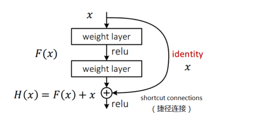 对残差网络的浅显理解