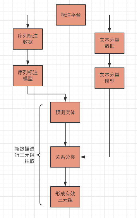 抽取系统流程图