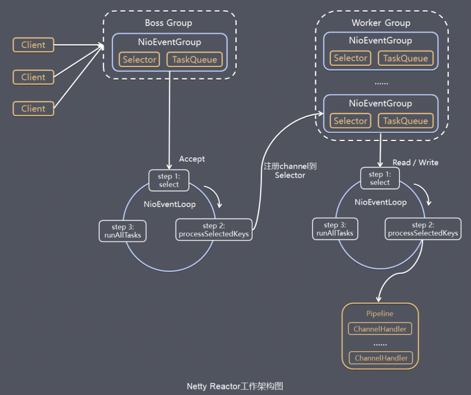 Netty学习(1)——reactor模式以及reactor模式在netty中的应用