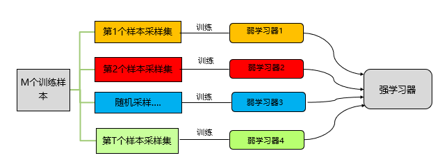 集成算法（装袋，随机森林，boosting）