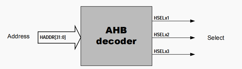 AMBA总线—AHB总线协议详解