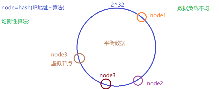 Redis的分片机制包含对一致性HASH算法的运用 