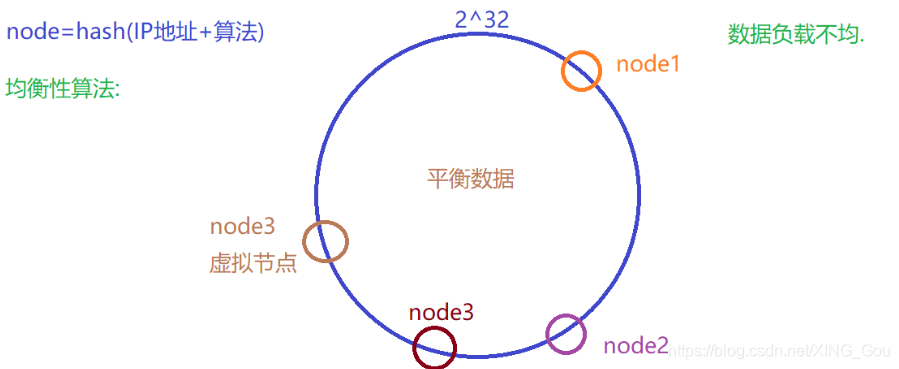 Redis的分片机制包含对一致性HASH算法的运用 