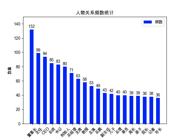 数量最多的20个关系