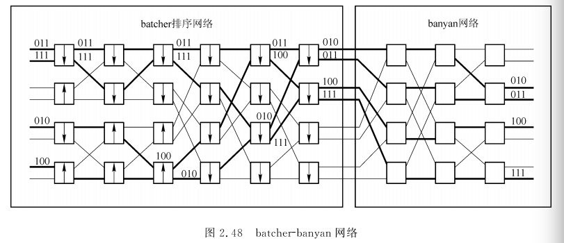 现代交换原理 CH2 banyan网络_benes网络-CSDN博客