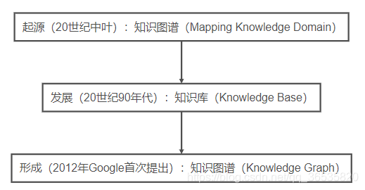知识库的本质是什么 watermark,type_ZmFuZ3poZW5naGVpdGk,shadow_10,text_aHR0cHM6Ly9ibG9nLmNzZG4ubmV0L3FxXzM2NTM1ODIw,size_16,color_FFFFFF,t_70