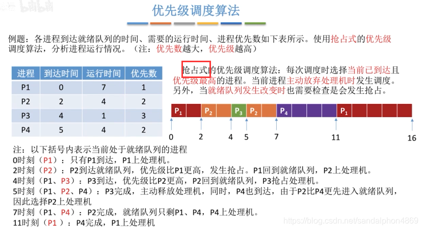 【优先级调度（非抢占式）的例子】