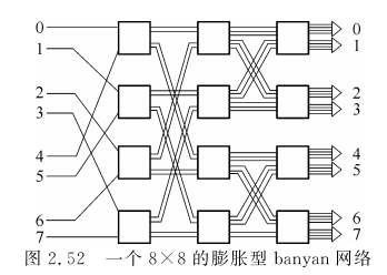 3 膨胀型banyan网络