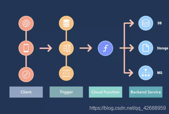 服务器运维需要学什么 watermark,type_ZmFuZ3poZW5naGVpdGk,shadow_10,text_aHR0cHM6Ly9ibG9nLmNzZG4ubmV0L3FxXzQyNjg4OTU5,size_16,color_FFFFFF,t_70