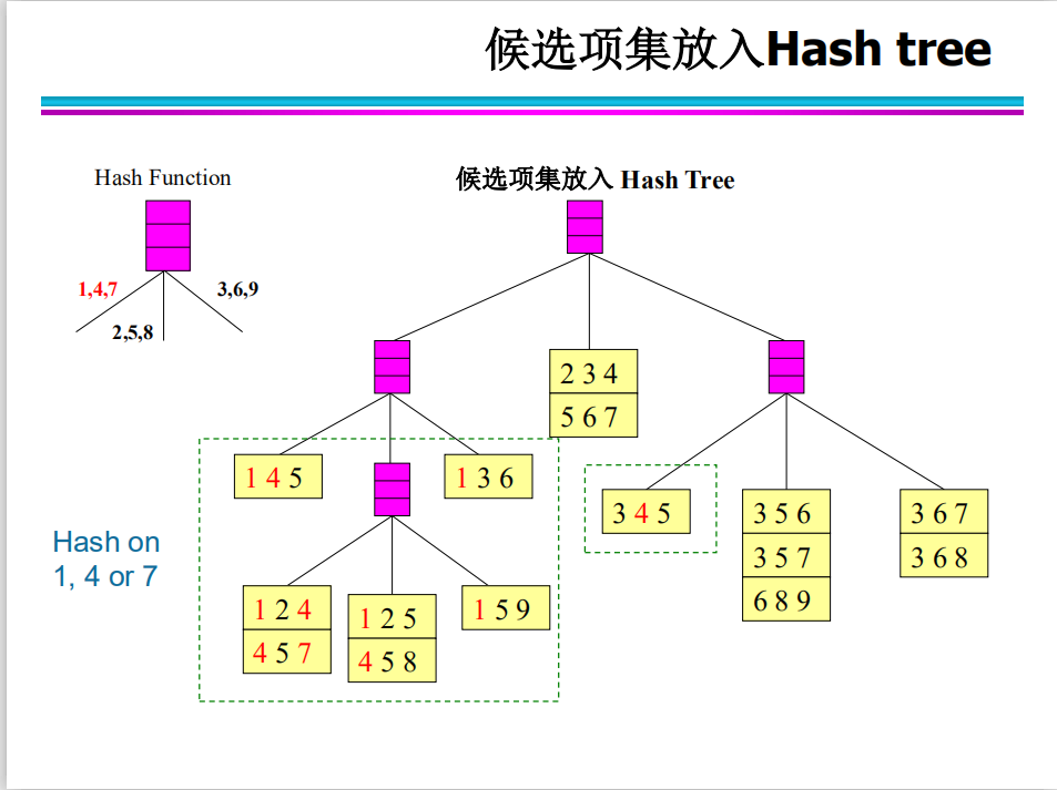 Apriori算法+Partition算法+Hash算法+Sample方法+Close算法-CSDN博客