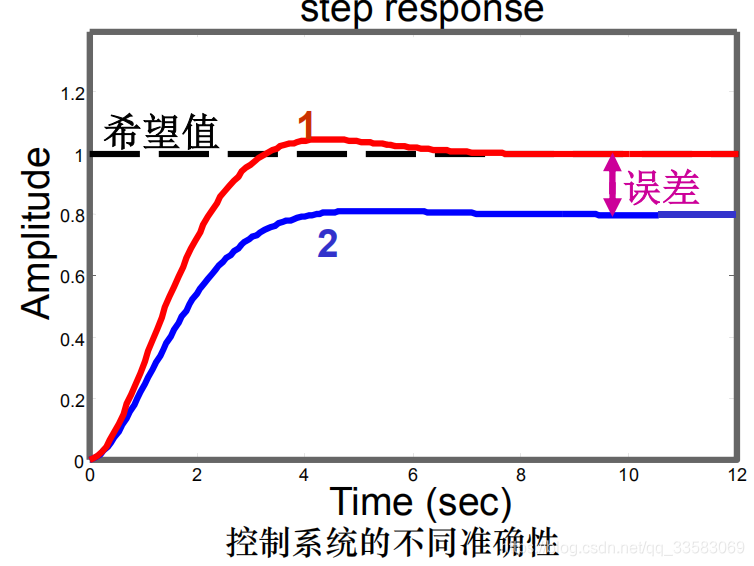 通俗易懂的自动控制原理 # 绪论