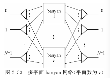 4 多平面型banyan网络