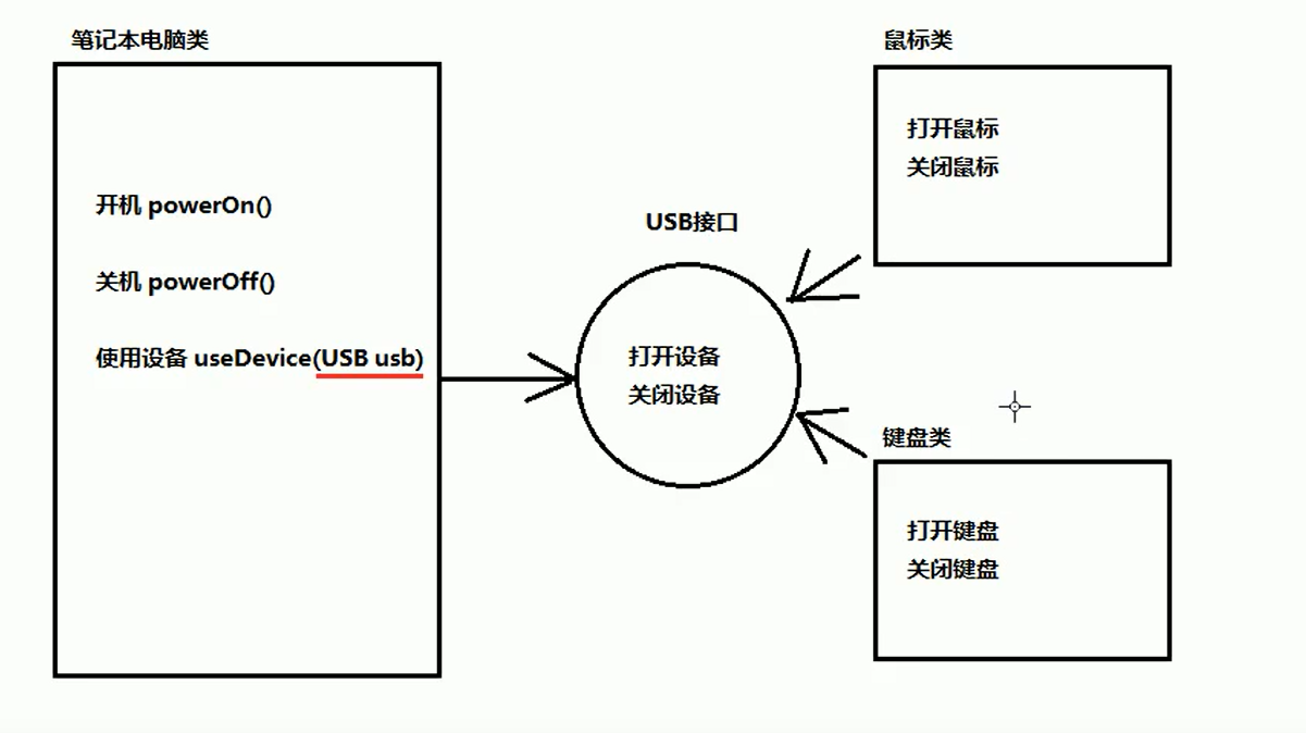 【Java】多态，多态中访问成员变量与成员方法特点，向上与向下转型，instanceof判断类型