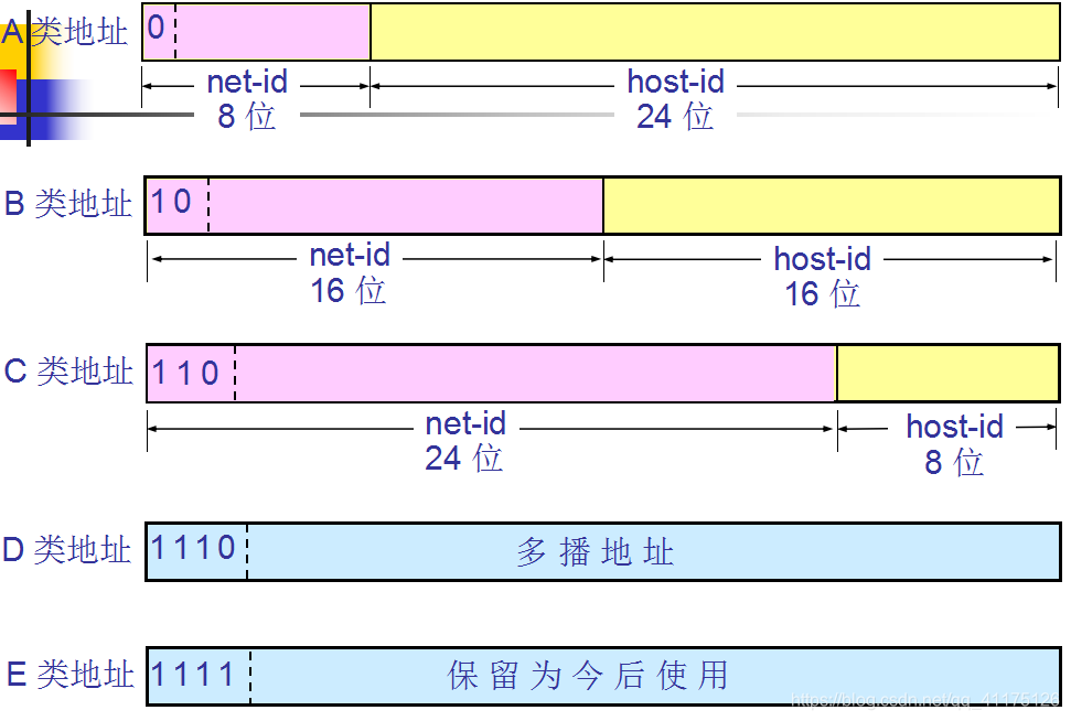 IP地址分类