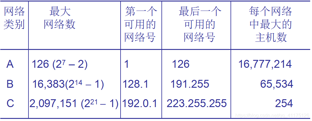 常用的IP地址范围